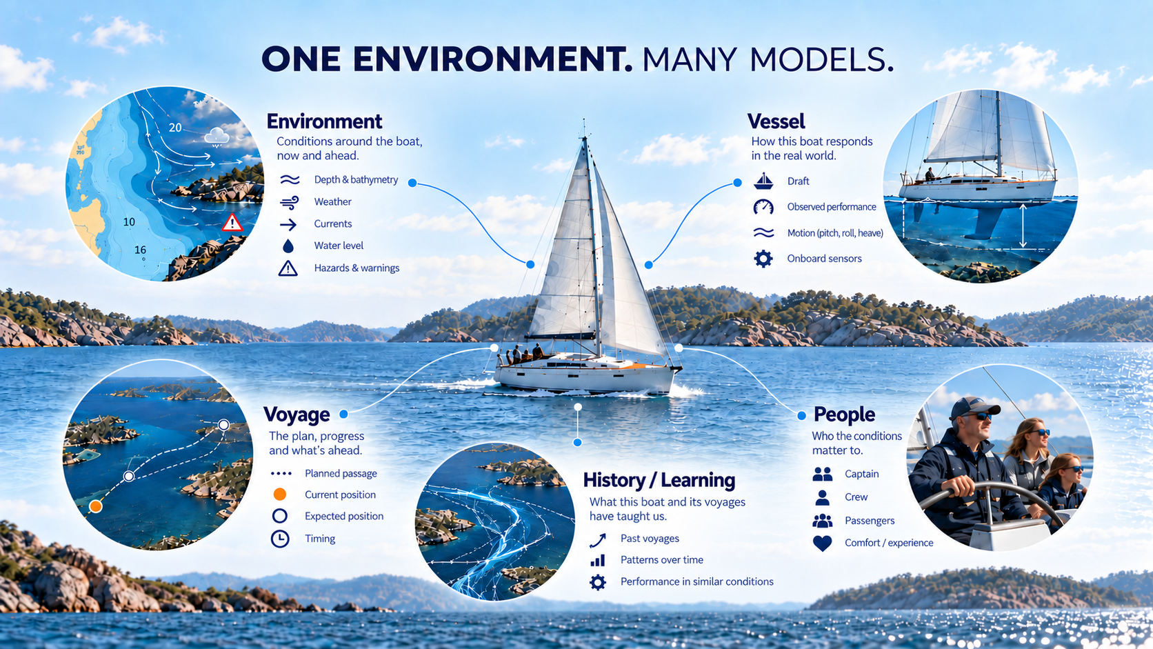 FINN marine intelligence diagram connecting one sailboat to five contextual models: environment, vessel, voyage, people, and history and learning.