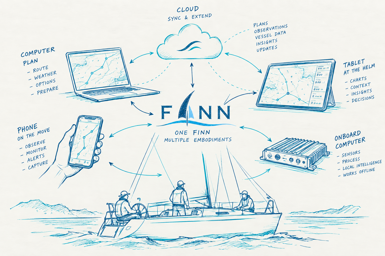 Hand-drawn FINN illustration showing a sailboat, captain and crew connected with phone, computer, helm tablet, onboard computer and cloud services as one shared marine intelligence system.